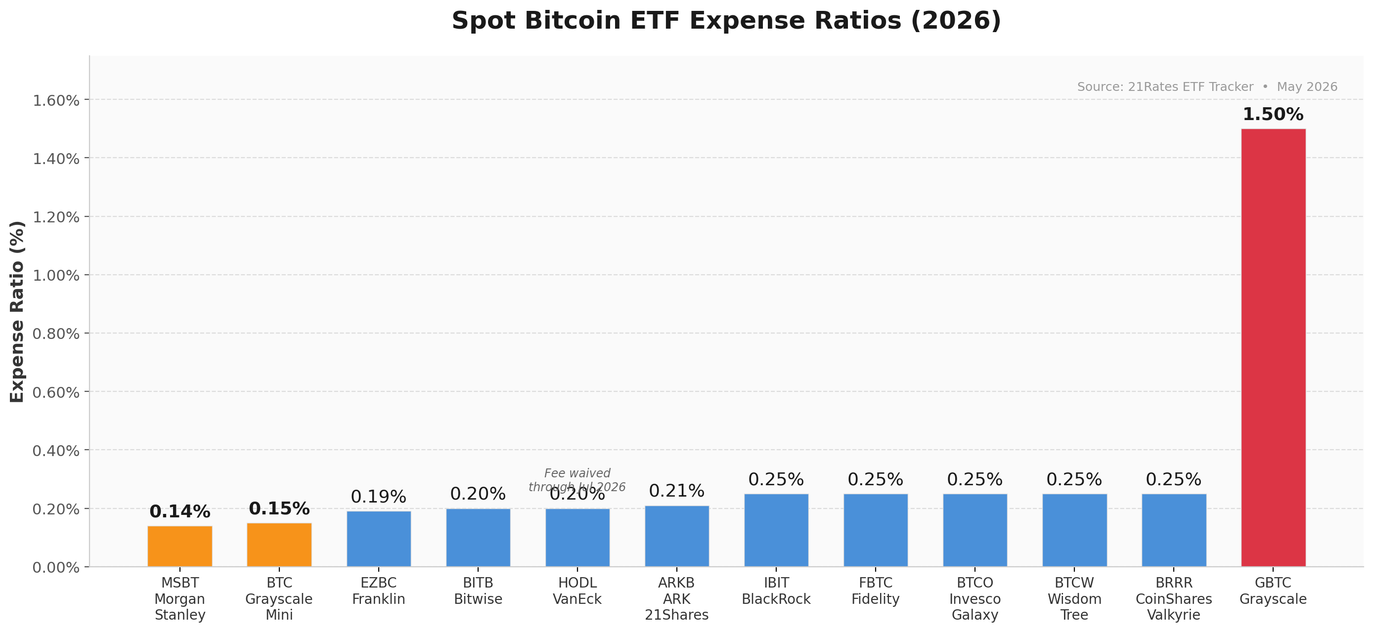 Bitcoin ETF Expense Ratio Comparison 2026