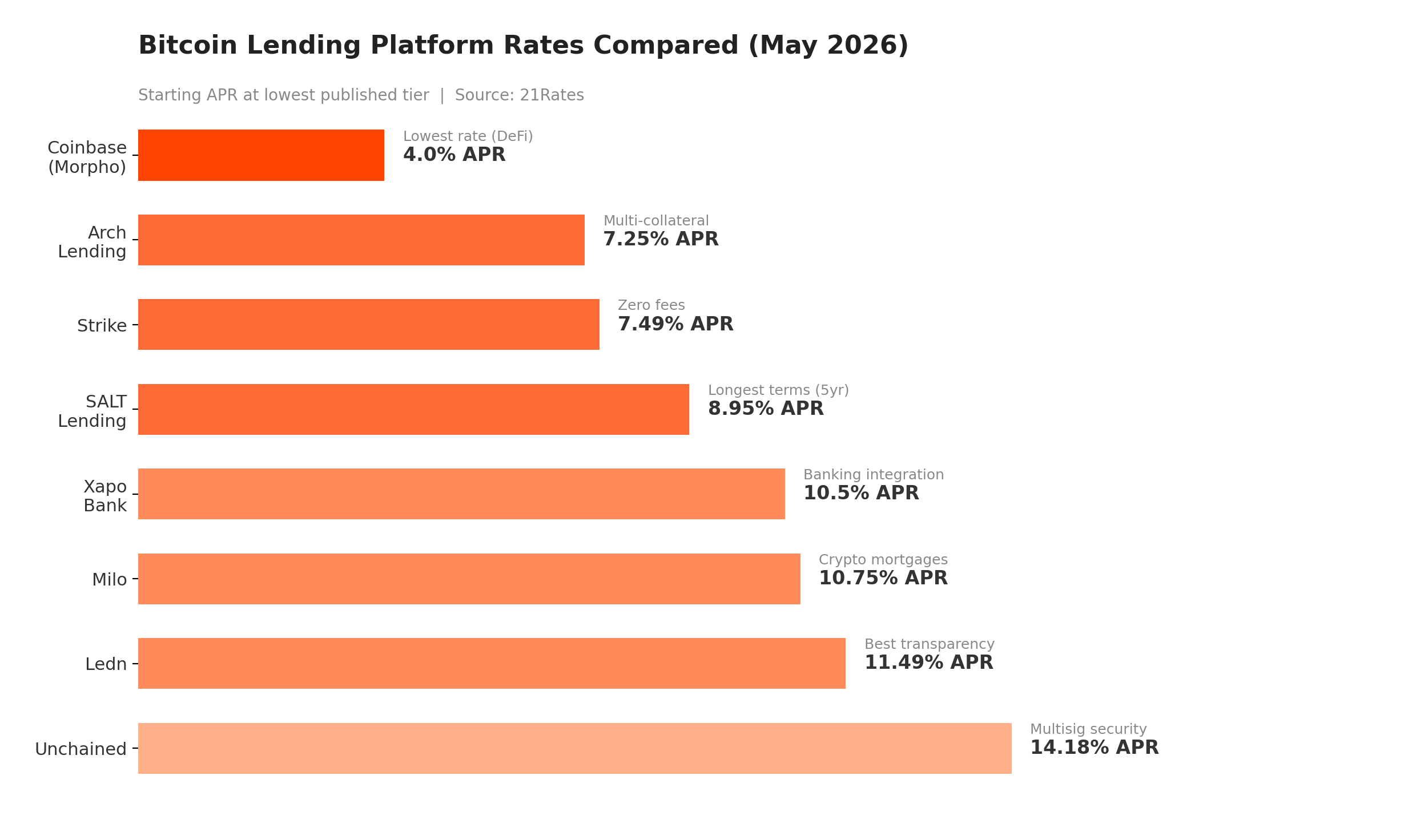 Bitcoin Lending Platform Rates Compared (2026)