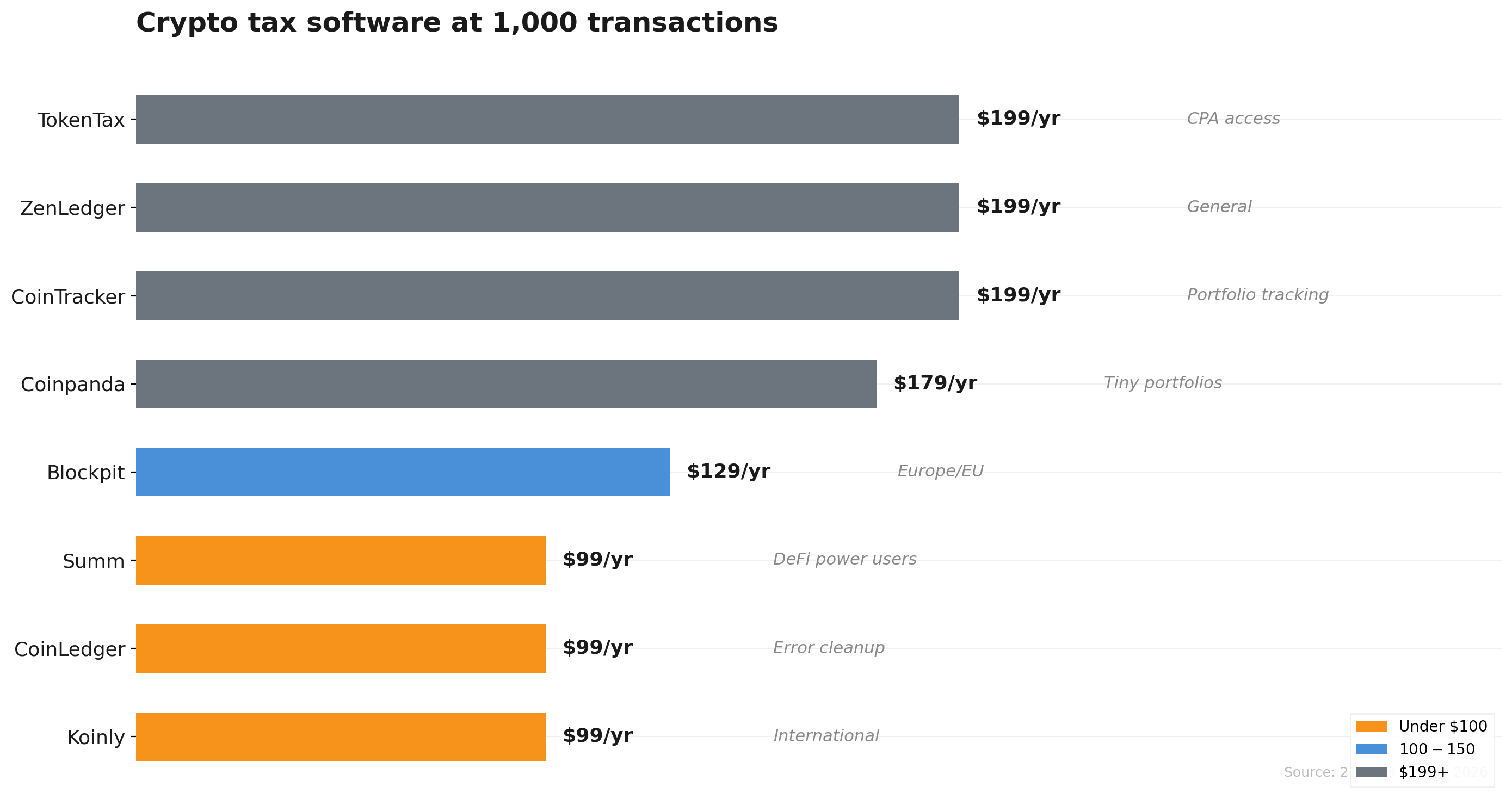 Crypto tax software at 1,000 transactions
