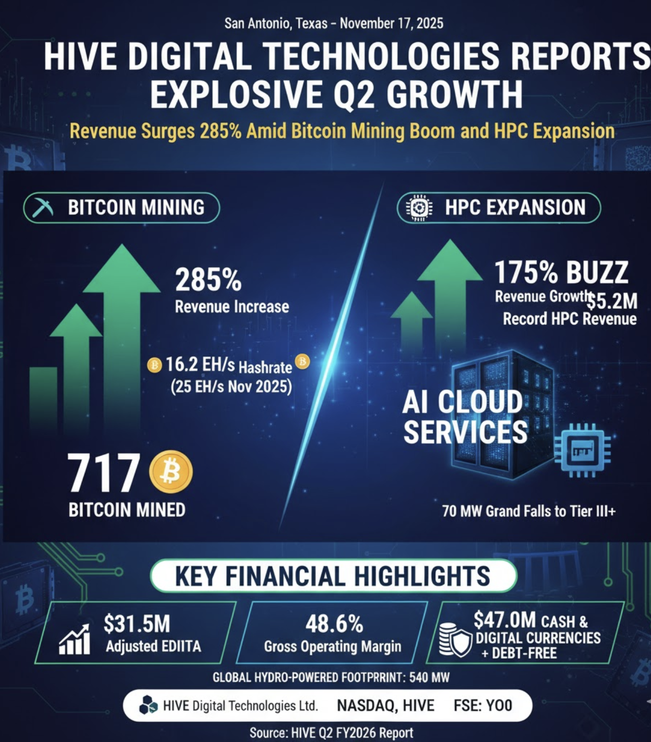 HIVE Digital Technologies Explosive Q2: Revenue Surges 285%
