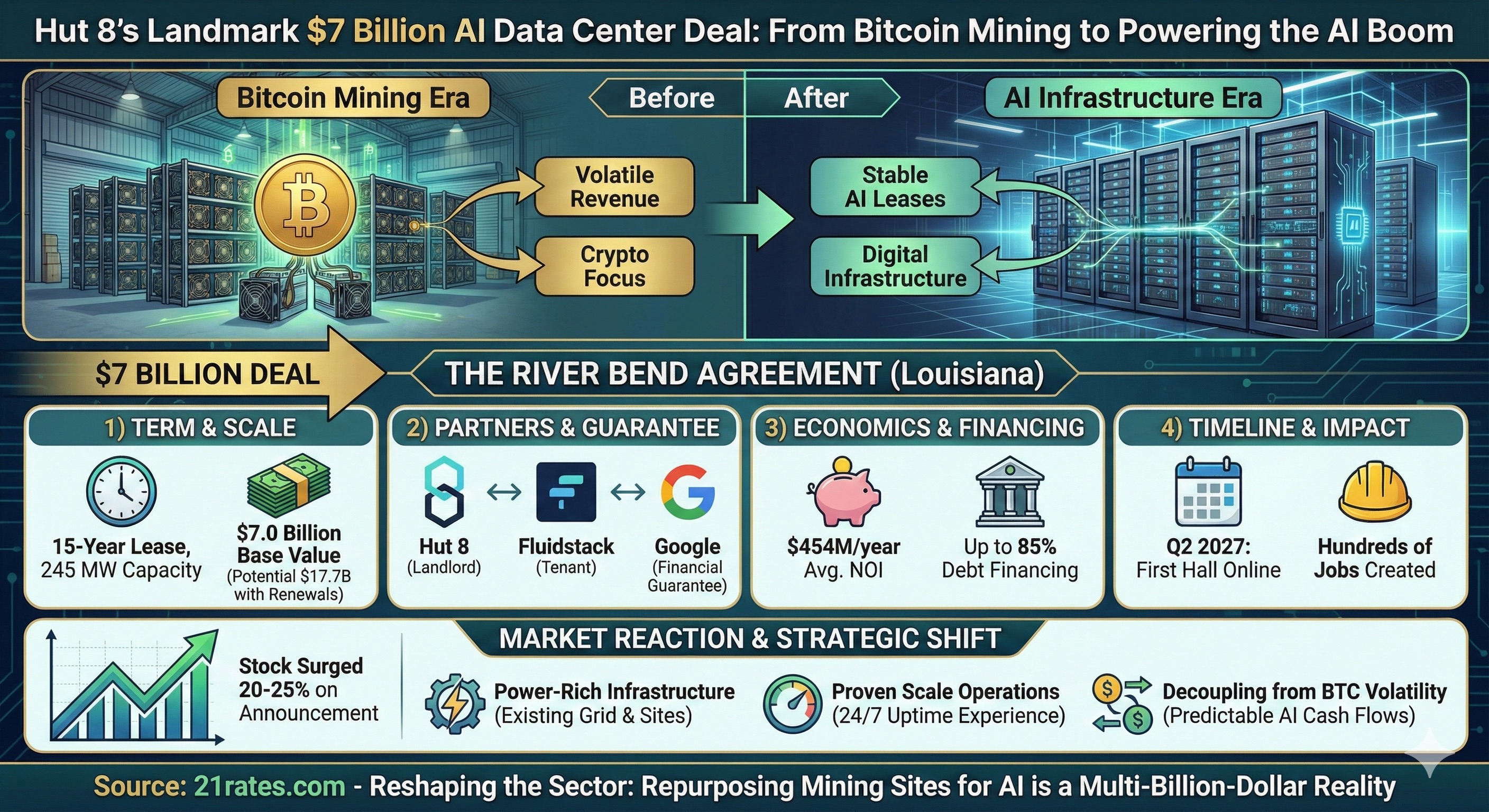 Hut 8 Lands $7B AI Deal, Pivots From Bitcoin Mining