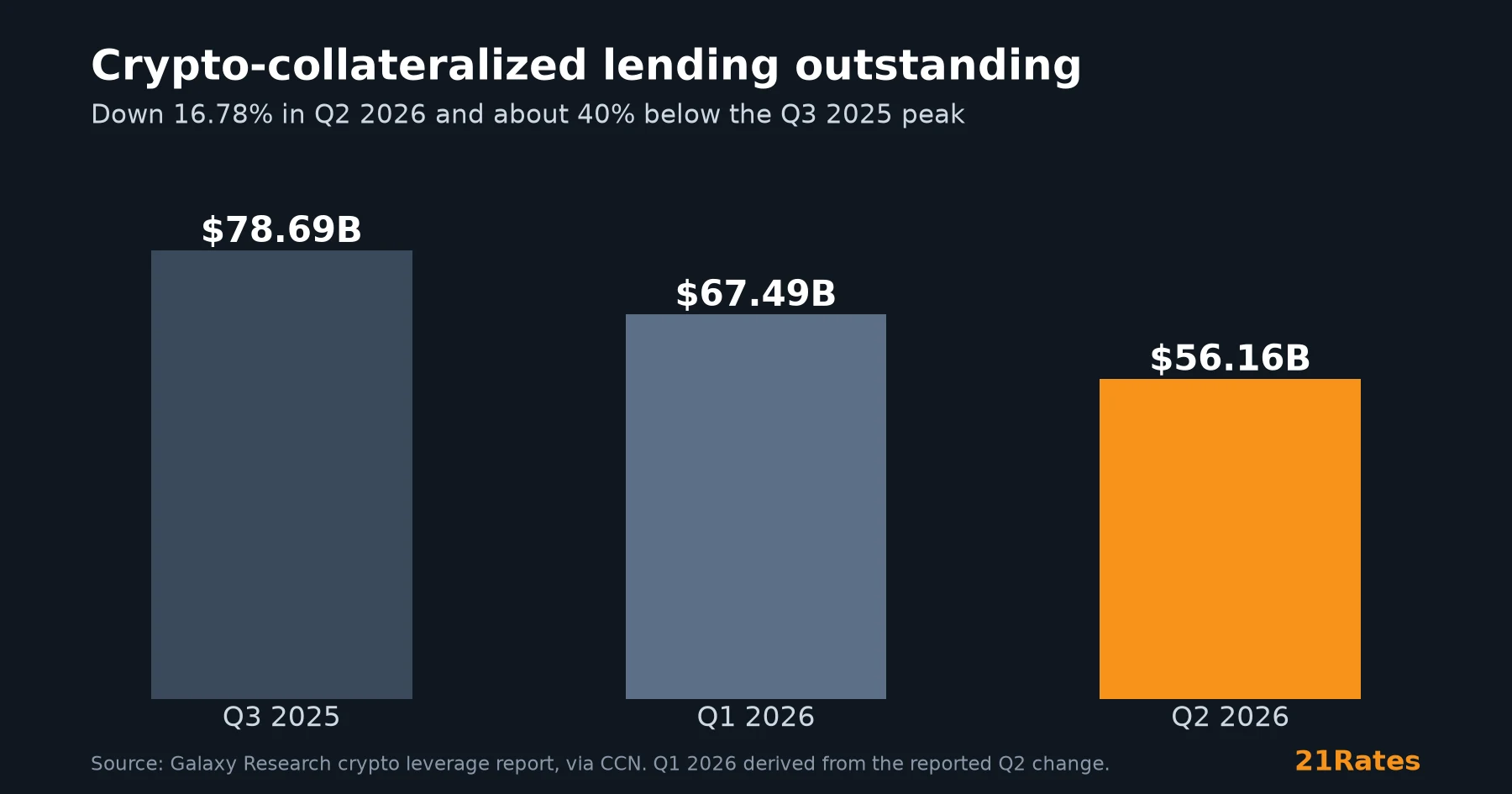 Bar chart showing crypto-collateralized lending outstanding falling from $78.69 billion in Q3 2025 to $56.16 billion in Q2 2026.
