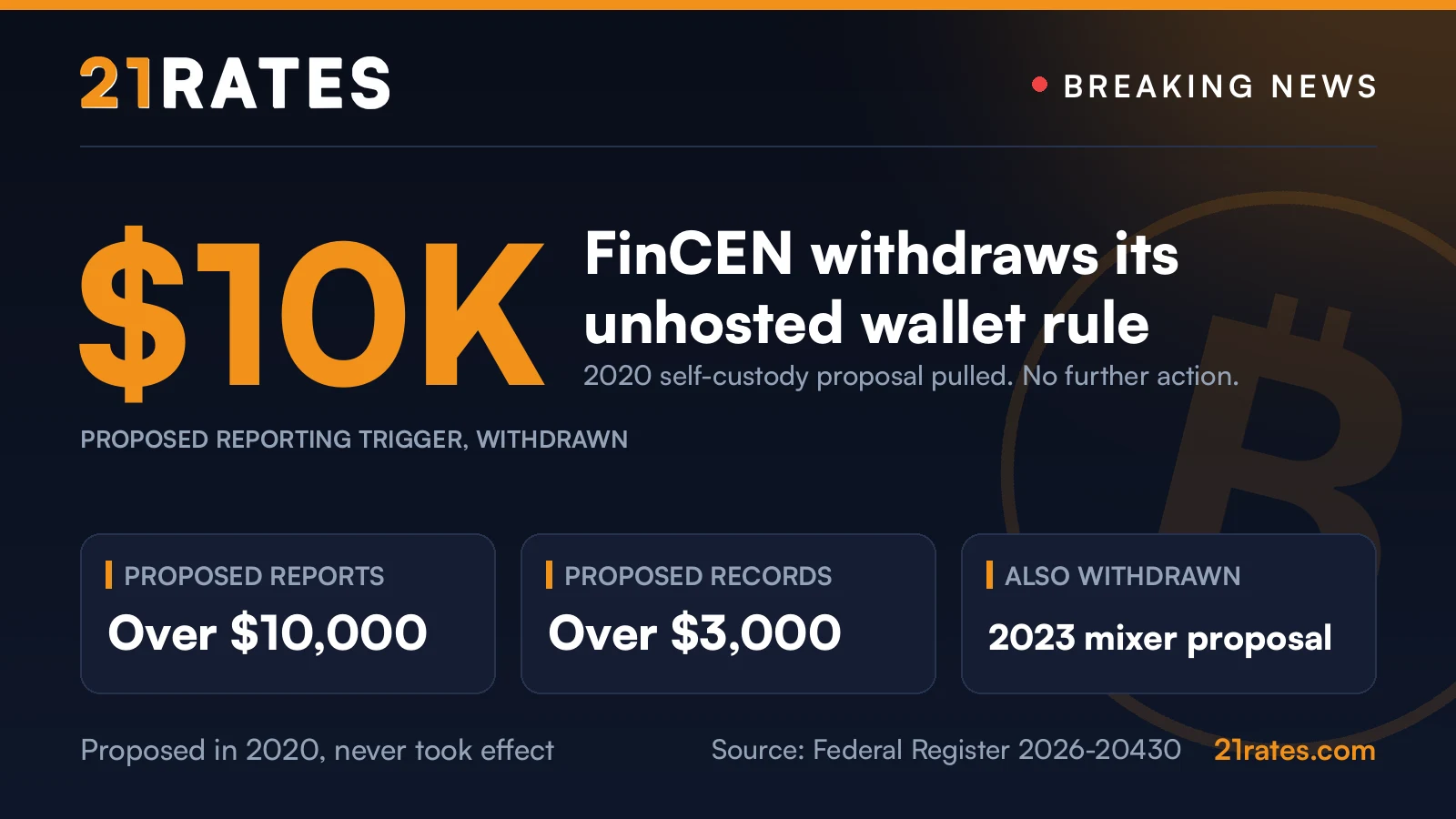 21Rates breaking news card: FinCEN withdraws its unhosted wallet rule, the proposed $10,000 reporting trigger and $3,000 recordkeeping threshold, plus the 2023 mixer proposal