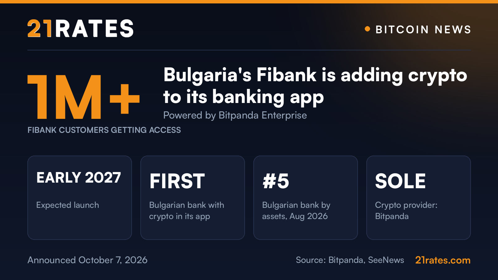 21Rates card: Bulgaria's Fibank is adding crypto to its banking app, powered by Bitpanda Enterprise, with more than 1 million customers getting access and launch expected in early 2027.