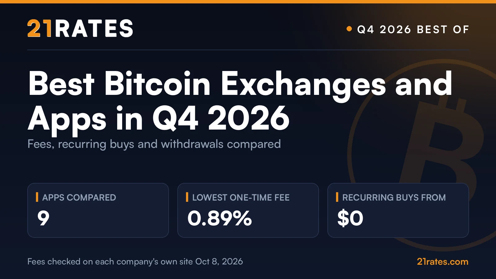 21Rates card: Best Bitcoin Exchanges and Apps in Q4 2026, with 9 apps compared, lowest one-time fee 0.89% and $0 recurring buys