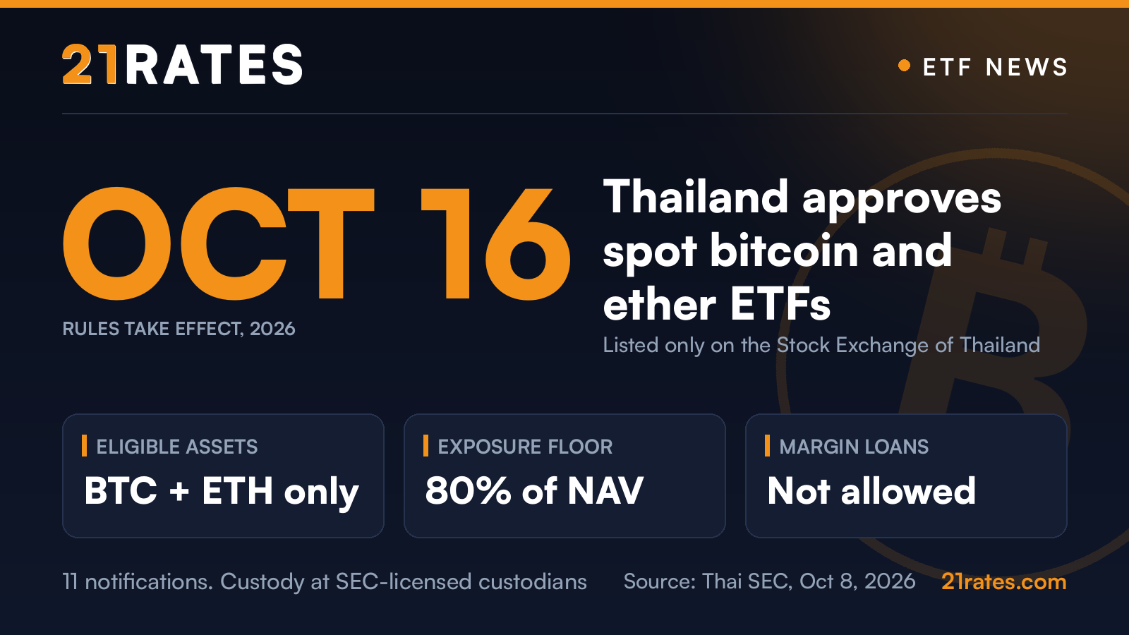 Thailand Approves Spot Bitcoin and Ether ETFs for the Stock Exchange of Thailand, Rules Take Effect Oct. 16