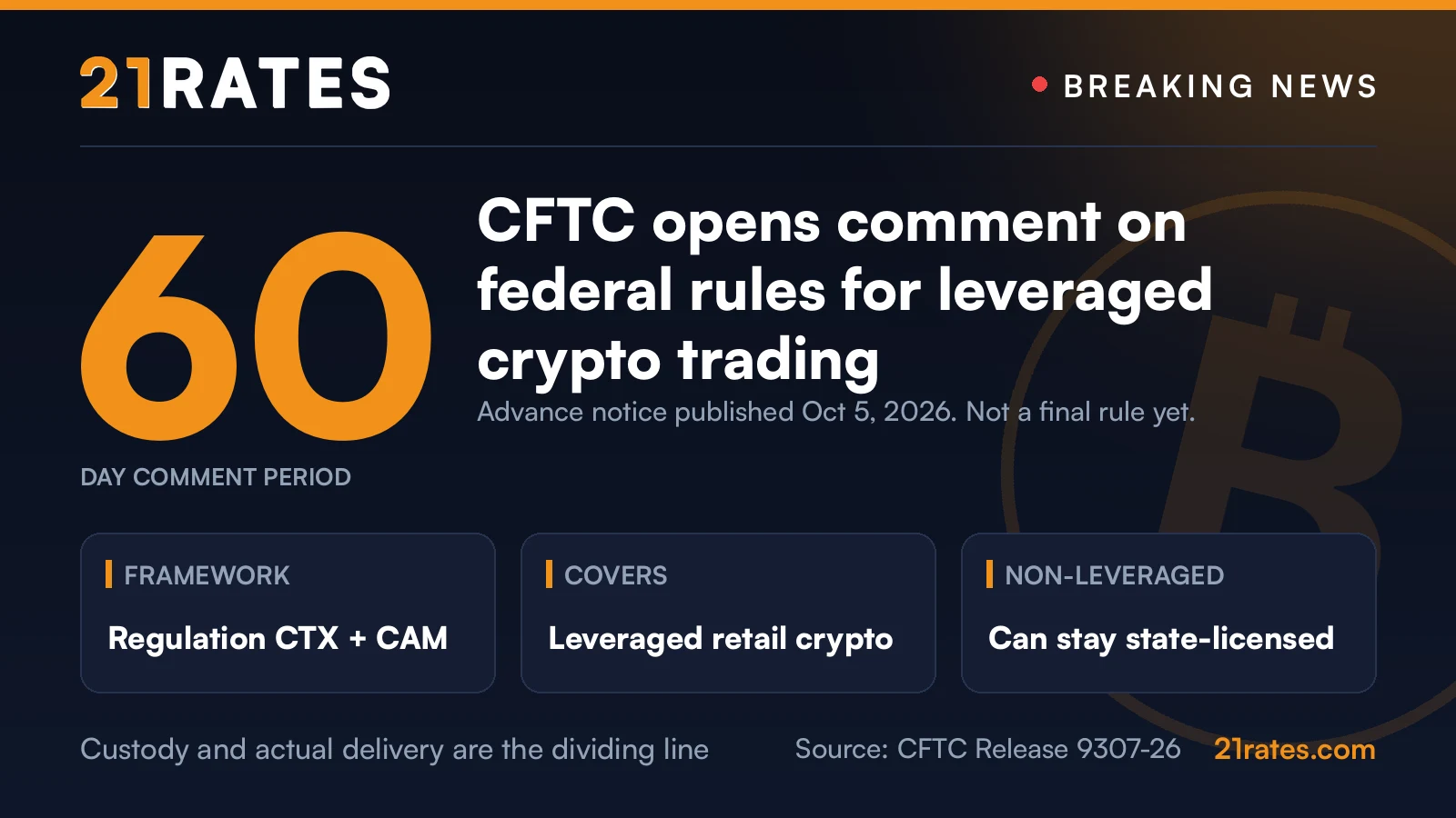 21Rates breaking news card: CFTC opens comment on federal crypto rules, Regulation CTX and CAM, 60-day comment period for leveraged retail crypto trading