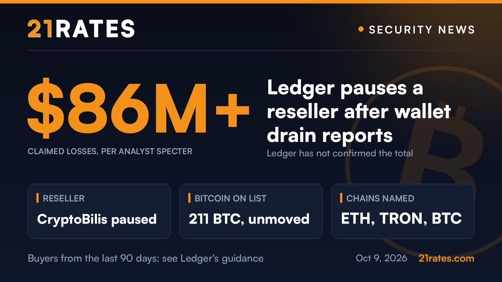 21Rates news card: Ledger pauses reseller CryptoBilis after analysts claim more than $86 million drained from Ledger users' wallets, October 9, 2026