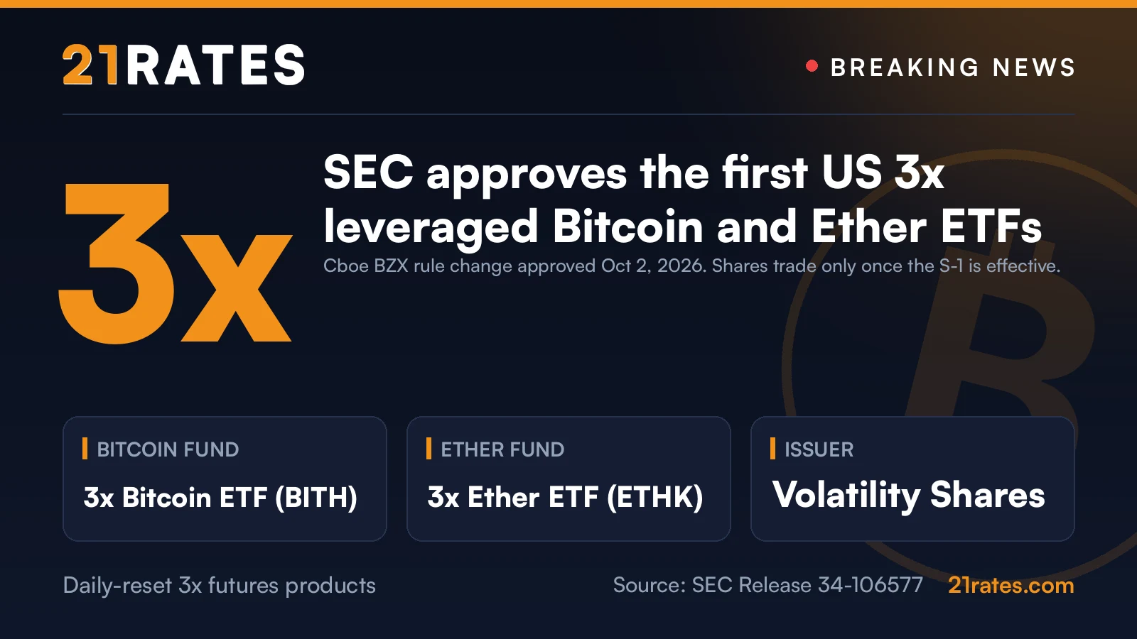 21Rates breaking news card: SEC approves the first US 3x leveraged Bitcoin and Ether ETFs, 3x Bitcoin ETF (BITH), 3x Ether ETF (ETHK), Volatility Shares