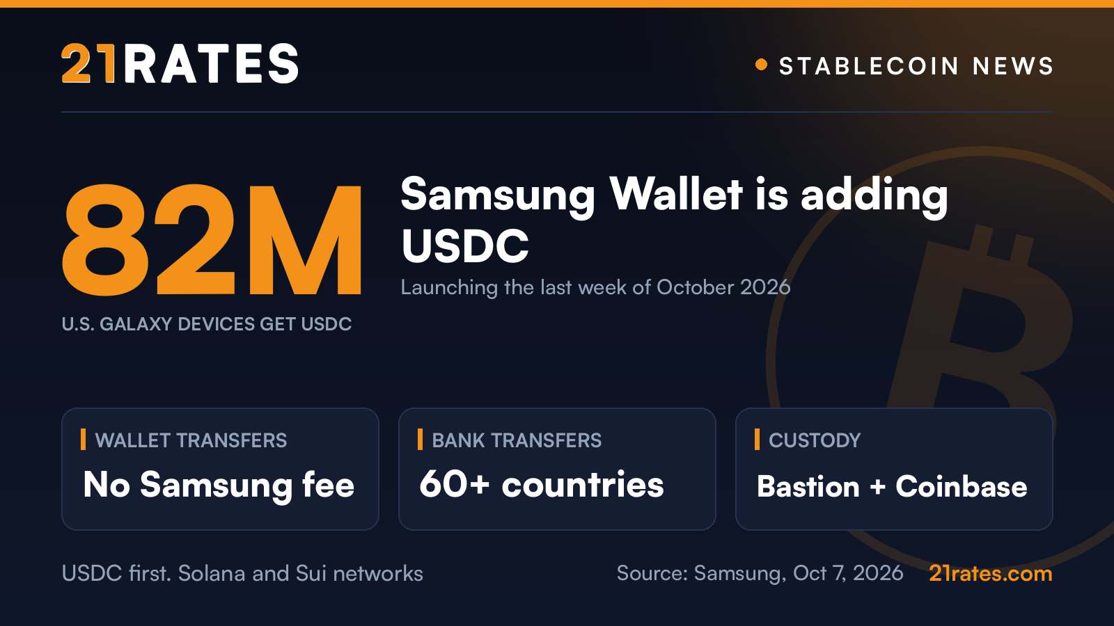 21Rates news card: Samsung Wallet adds USDC for 82 million U.S. Galaxy devices in late October 2026, custodied by Bastion and Coinbase