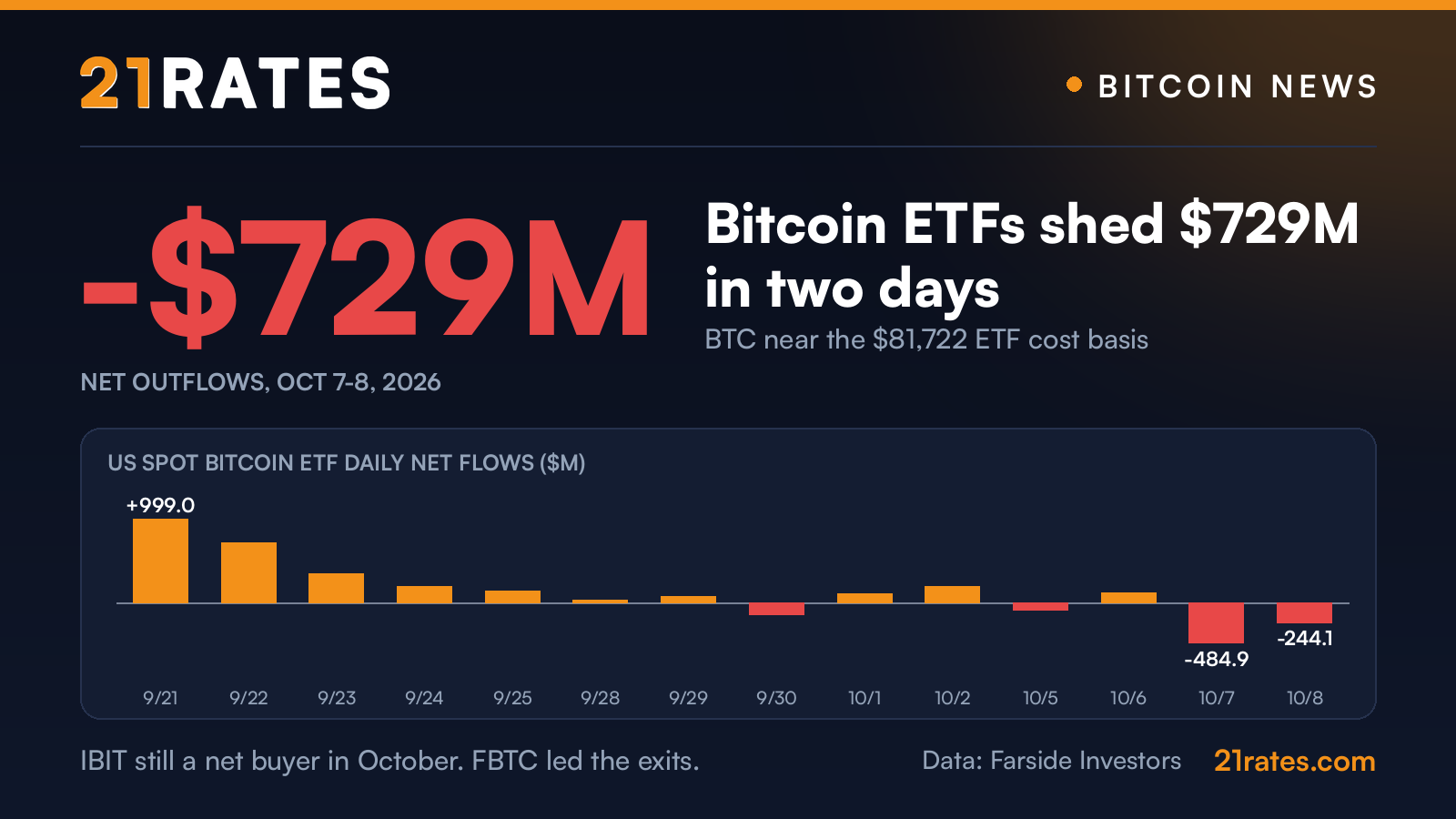 21Rates chart: US spot bitcoin ETF daily net flows from September 21 to October 8, 2026, showing outflows of $484.9 million on October 7 and $244.1 million on October 8, a $729 million two-day total. Data from Farside Investors.