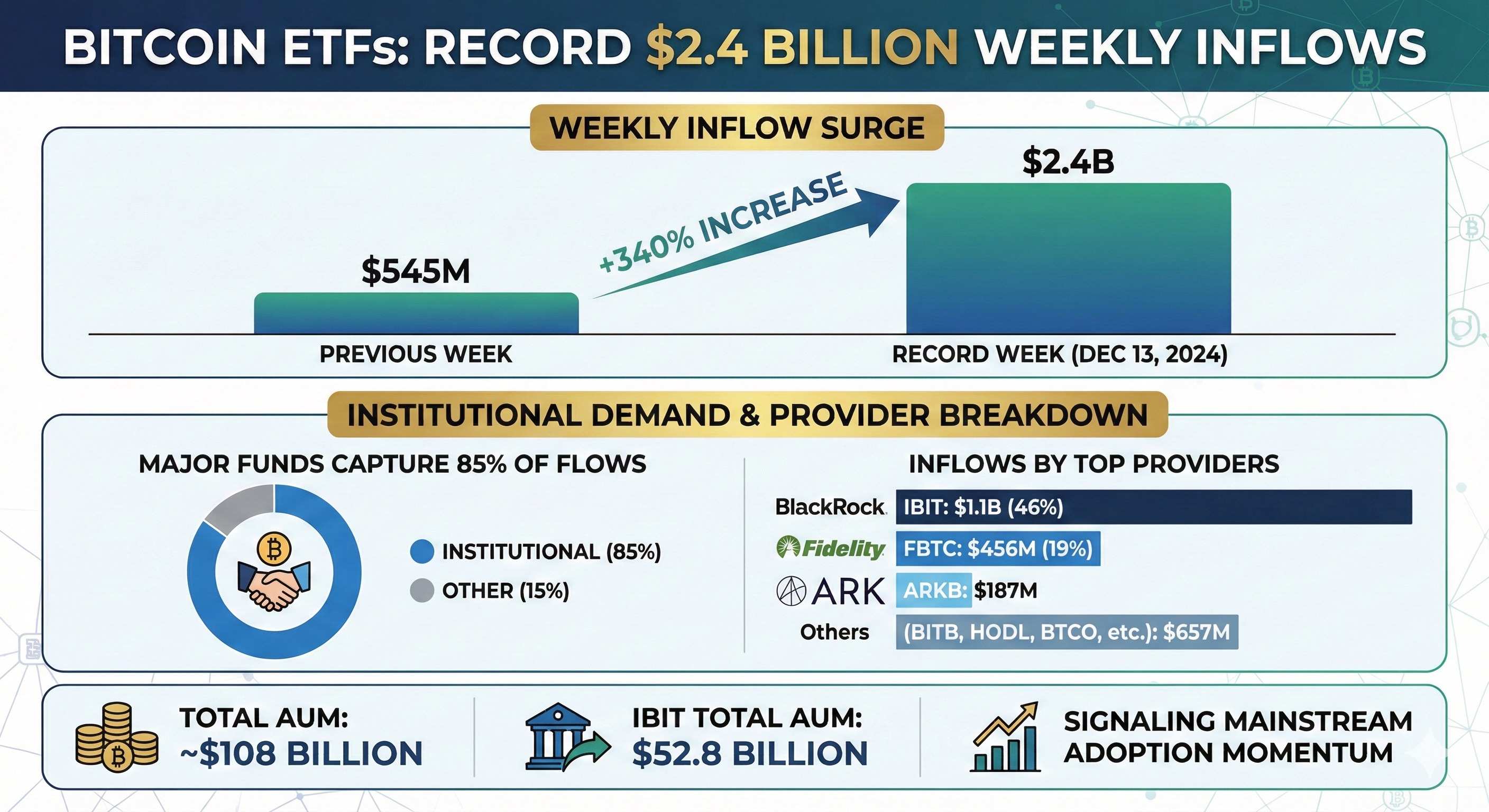 Bitcoin ETFs $2.4B Weekly Inflows