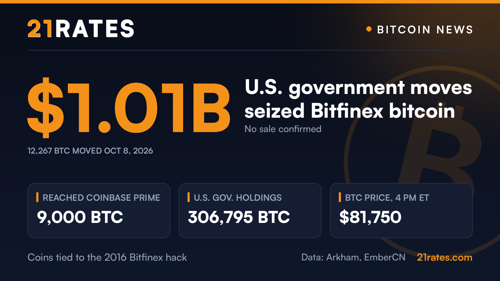 21Rates news card: U.S. government moves 12,267 BTC worth $1.01 billion of seized Bitfinex bitcoin on October 8, 2026; 9,000 BTC reached Coinbase Prime; no sale confirmed