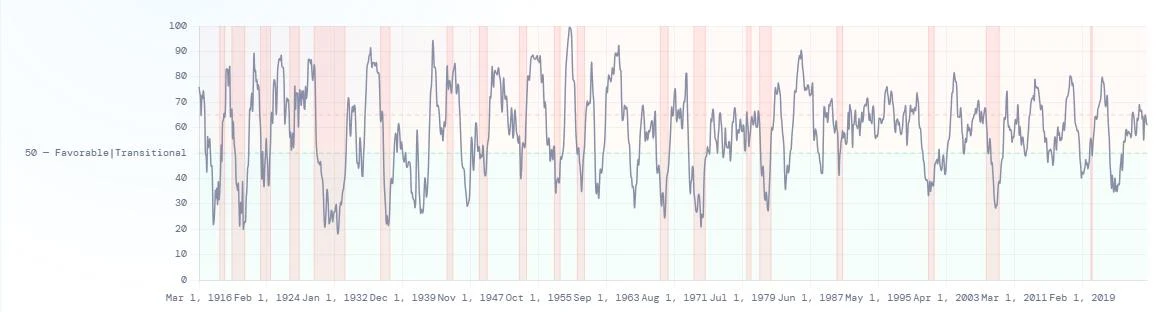 Long-term Financial Liquidity Proxy chart from 1916 to 2019 with a 50 threshold and shaded regime bands.