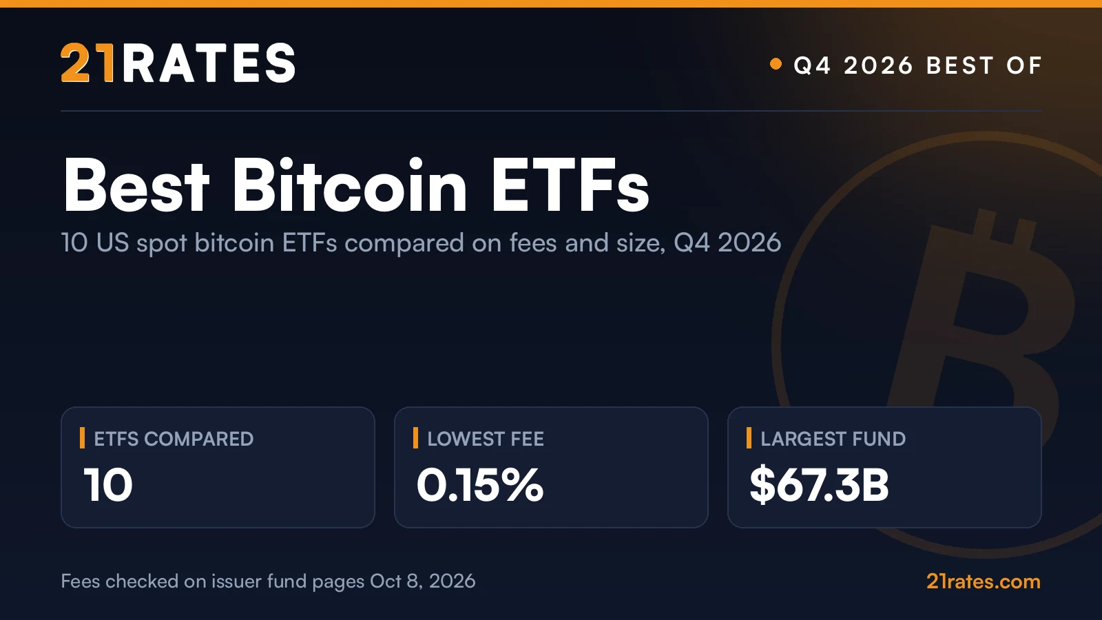 21Rates card: Best Bitcoin ETFs in Q4 2026, lowest fee 0.15%, largest fund $67.3B, 10 ETFs compared